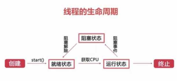 多线程的学习